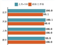 上月北京二手房跌幅居全國首位