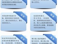 一二線城市拼搶應屆生：戶口補貼公租房優惠齊出