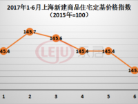 上海新房停漲4個月深圳6個月 廣州6連漲