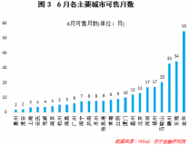 最新房價預測出爐！來看看你的城市下半年是漲是跌？
