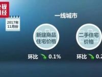 樓市重磅數據出爐：北上廣深“熄火”這9城還在漲