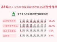報告稱女性占買房決策主導權 超七成受訪者認可短期租房