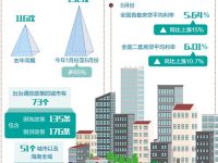 部分城市房價上漲壓力較大 專家:化解房地產市場結構性矛盾