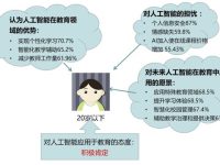 大數據畫像：85%在線學習者“知道但不了解人工智能”，更多人對AI普及應用存顧慮