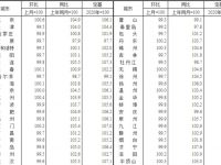 10月，全國房價略有下降，上海二手住宅環比下降0.4%