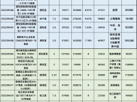 上海第二批集中供地首日：17宗地塊全部成交，金額420億元