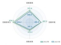 楊浦發布創新指數報告，創新成果增長最快，兩項數據位列上海中心城區第一